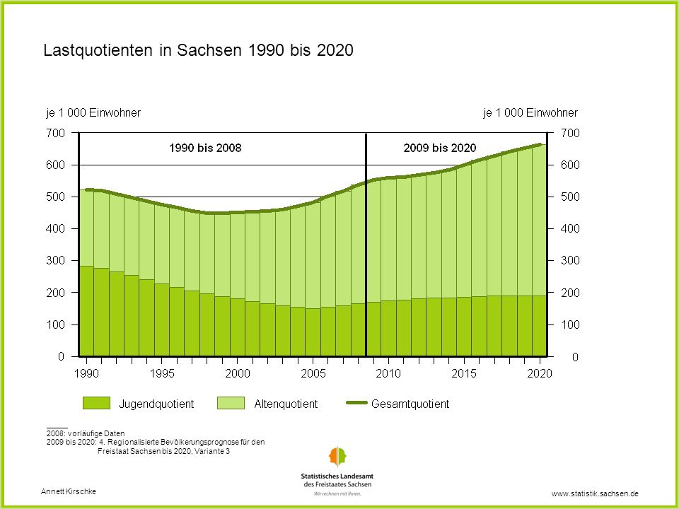 Lastquotienten in Sachsen 1990 bis 2020