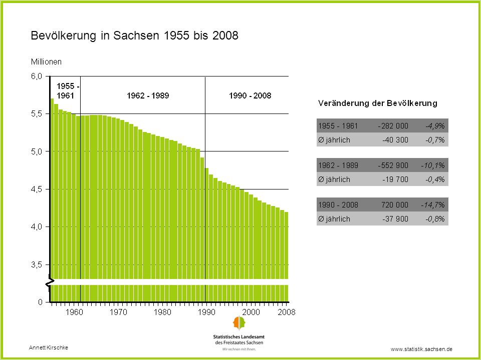 Bevölkerung in Sachsen 1955 bis 2008
