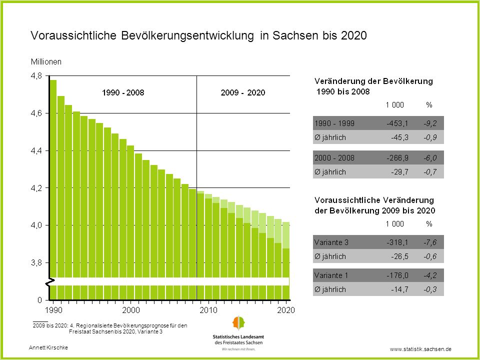 Voraussichtliche Bevölkerungsentwicklung in Sachsen bis 2020