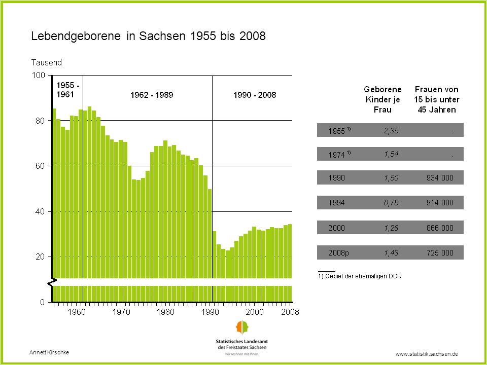 Lebendgeborene in Sachsen 1955 bis 2008