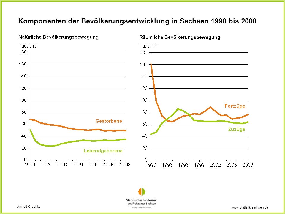 Komponenten der Bevölkerungsentwicklung in Sachsen 1990 bis 2008
