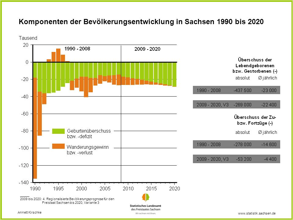 Komponenten der Bevölkerungsentwicklung in Sachsen 1990 bis 2020