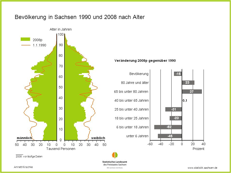 Bevölkerung in Sachsen 1990 und 2008 nach Alter