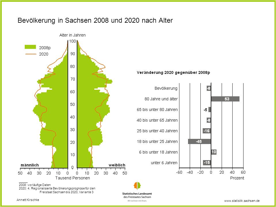Bevölkerung in Sachsen 2008 und 2020 nach Alter