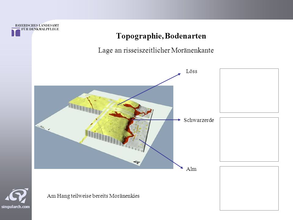 Topographie, Bodenarten