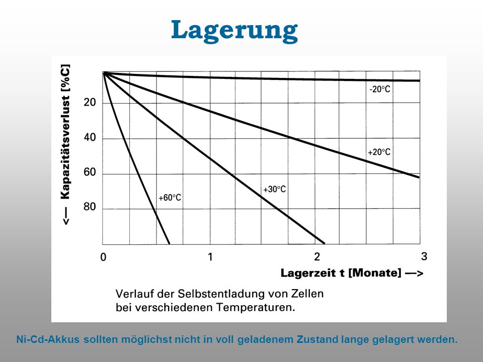 Lagerung Ni-Cd-Akkus sollten möglichst nicht in voll geladenem Zustand lange gelagert werden.