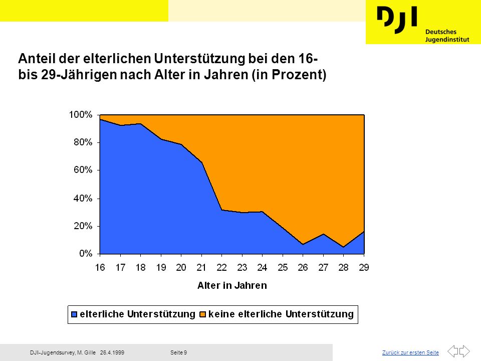 Anteil der elterlichen Unterstützung bei den 16- bis 29-Jährigen nach Alter in Jahren (in Prozent)