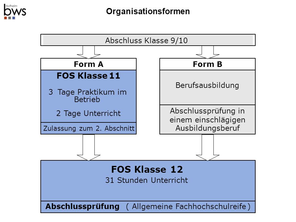 12 Organisationsformen FOS Klasse 11 Form A Form B Abschlussprüfung (