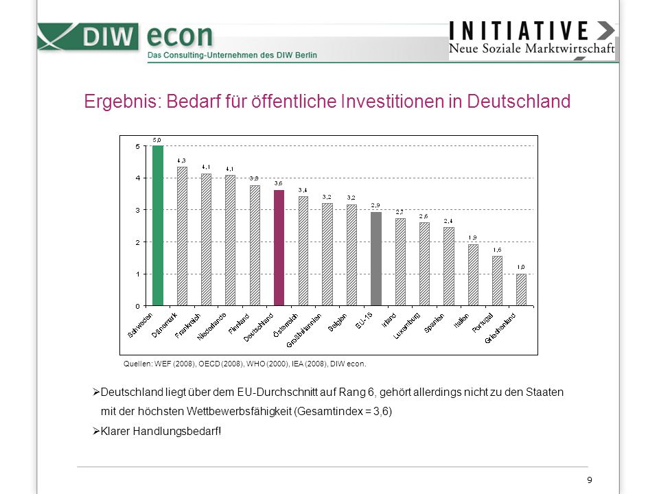 Ergebnis: Bedarf für öffentliche Investitionen in Deutschland