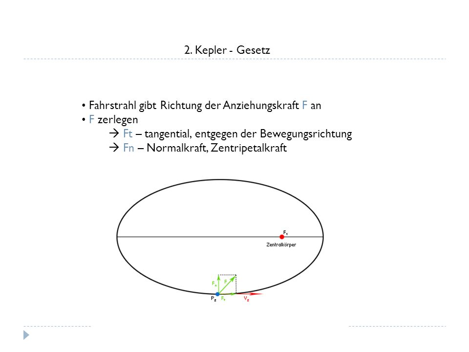 2. Kepler - Gesetz Fahrstrahl gibt Richtung der Anziehungskraft F an. F zerlegen.  Ft – tangential, entgegen der Bewegungsrichtung.