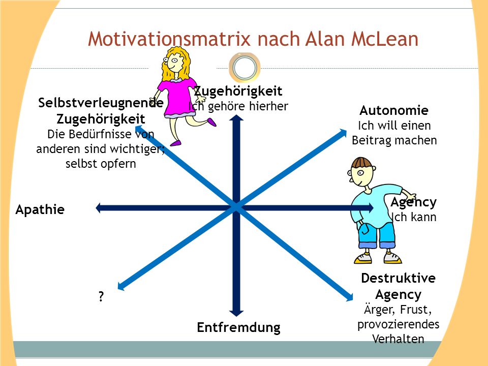 Motivationsmatrix nach Alan McLean