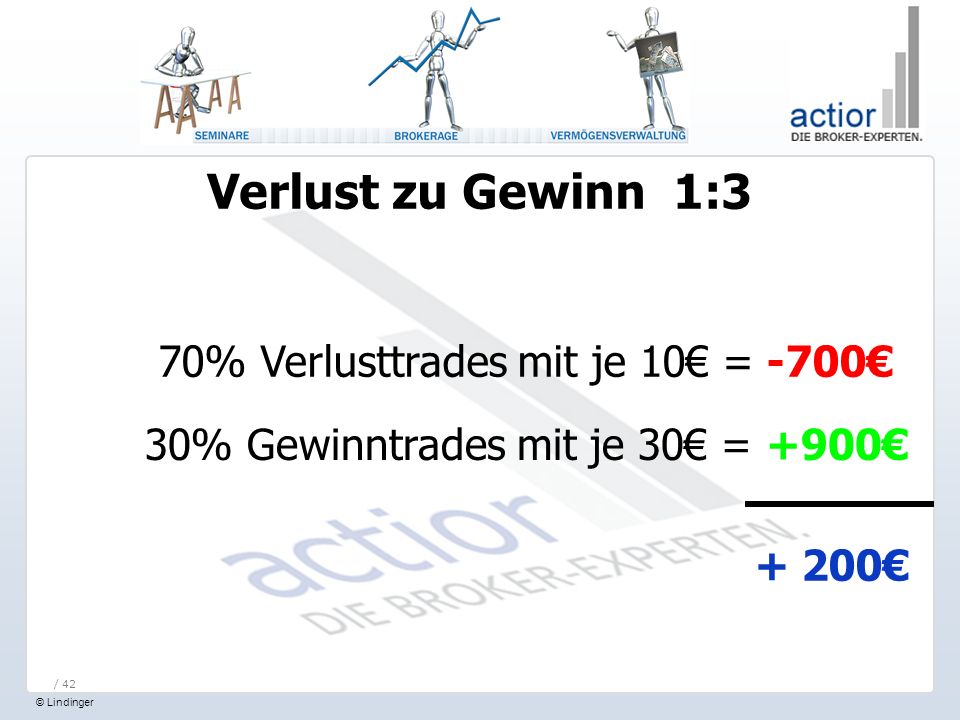 Verlust zu Gewinn 1:3 70% Verlusttrades mit je 10€ = -700€