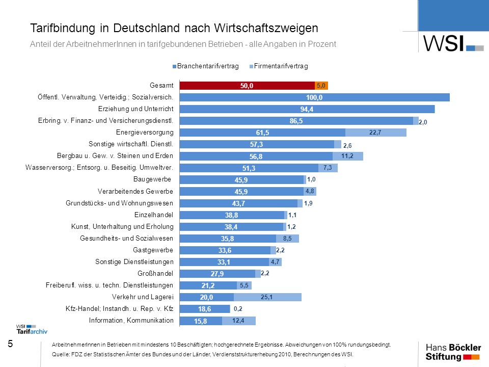 Tarifbindung in Deutschland nach Wirtschaftszweigen Anteil der ArbeitnehmerInnen in tarifgebundenen Betrieben - alle Angaben in Prozent