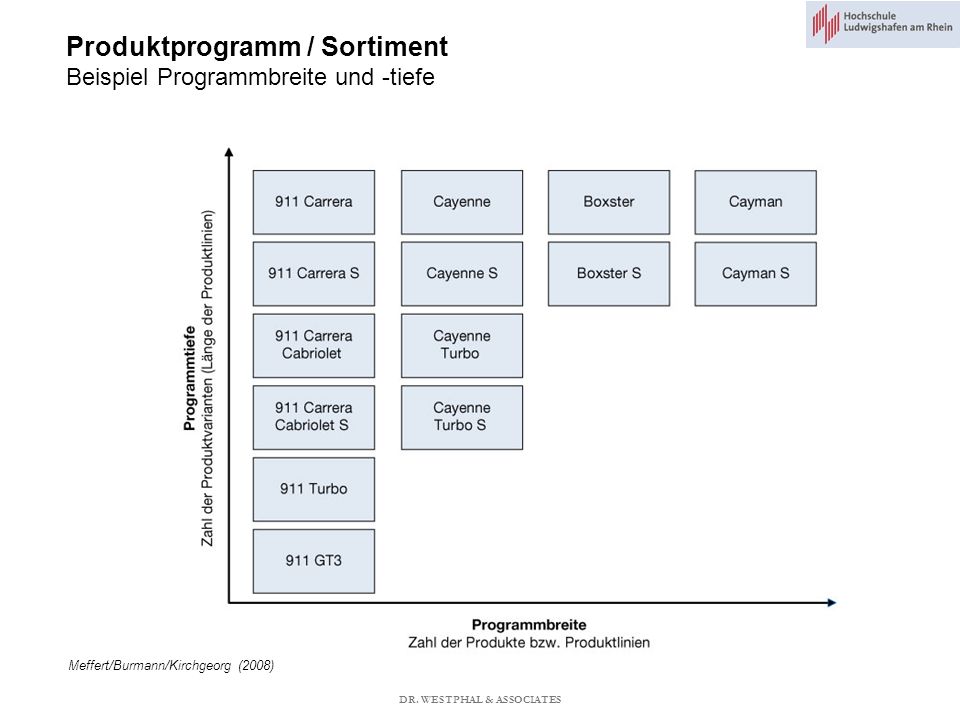 Produktprogramm / Sortiment Beispiel Programmbreite und -tiefe