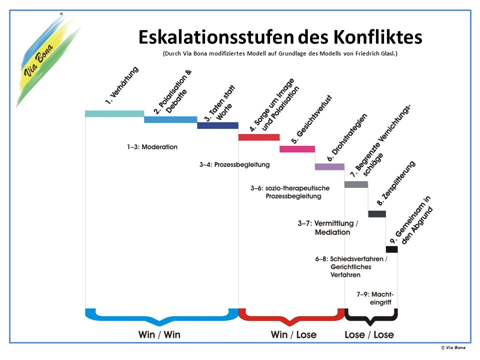 Eskalationsstufen des Konfliktes (Durch Via Bona modifiziertes Modell auf Grundlage des Modells von Friedrich Glasl.)