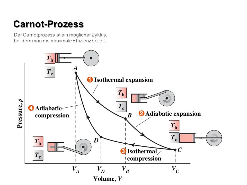Carnot-Prozess Der Carnotprozess ist ein möglicher Zyklus, bei dem man die maximale Effizienz erzielt.