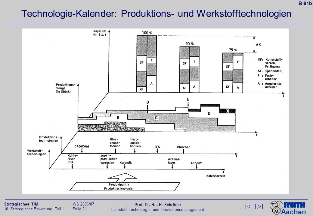 Technologie-Kalender: Produktions- und Werkstofftechnologien