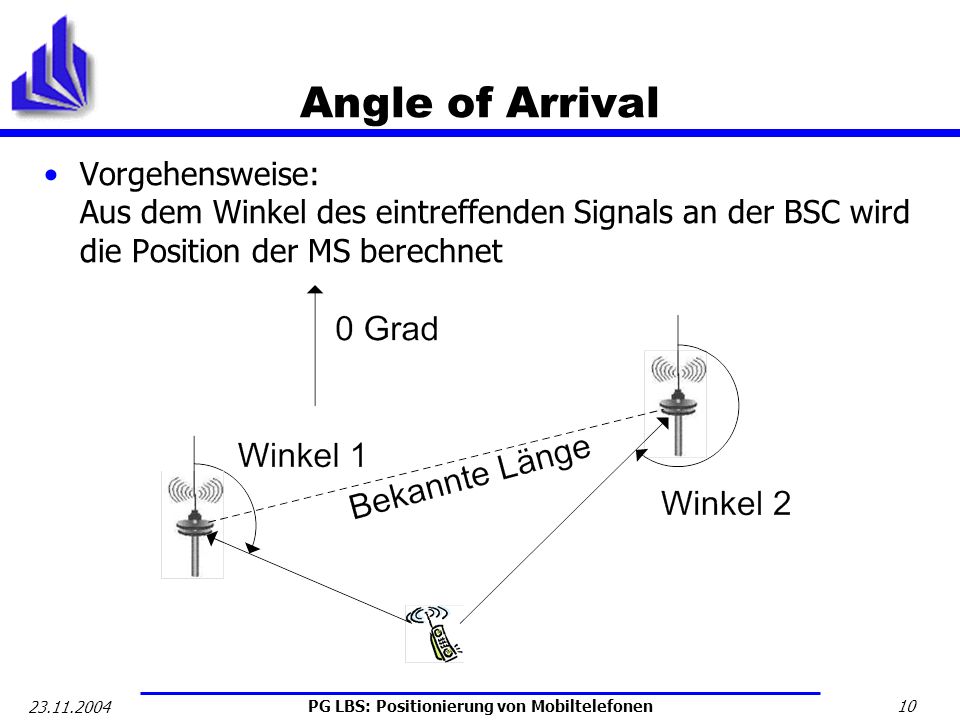 Angle of Arrival Vorgehensweise: Aus dem Winkel des eintreffenden Signals an der BSC wird die Position der MS berechnet.