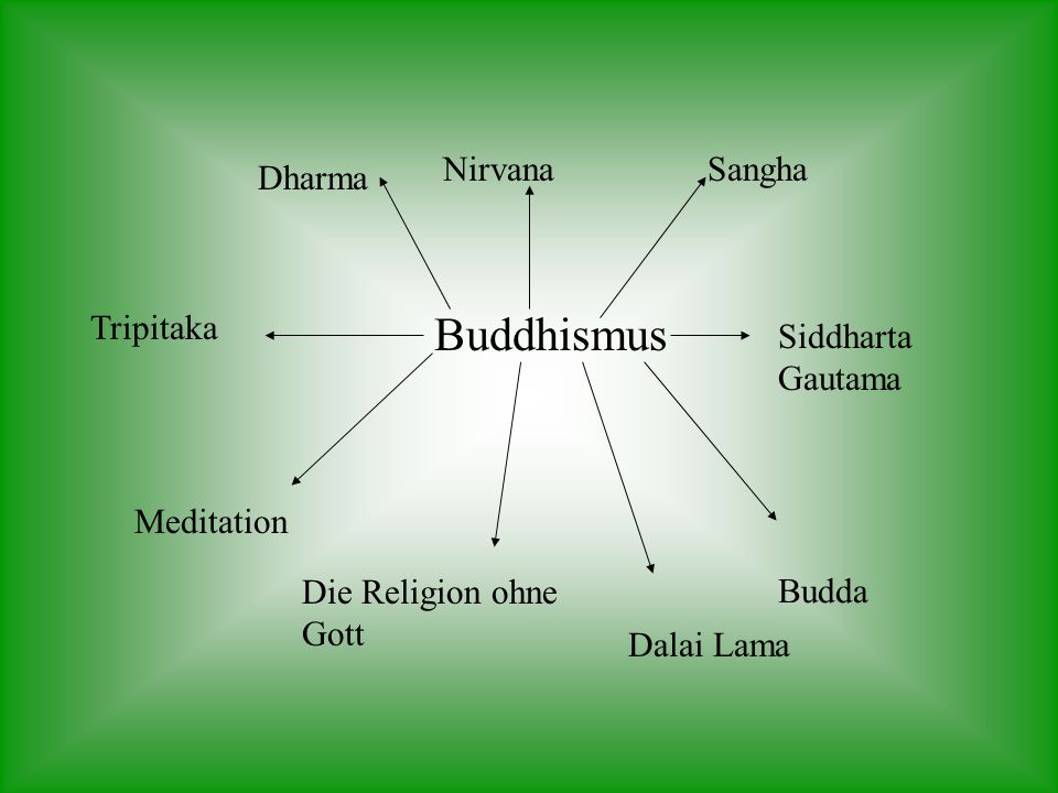 Buddhismus Nirvana Sangha Dharma Tripitaka Siddharta Gautama