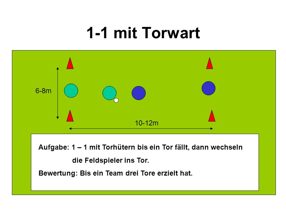 1-1 mit Torwart 6-8m m. Aufgabe: 1 – 1 mit Torhütern bis ein Tor fällt, dann wechseln. die Feldspieler ins Tor.