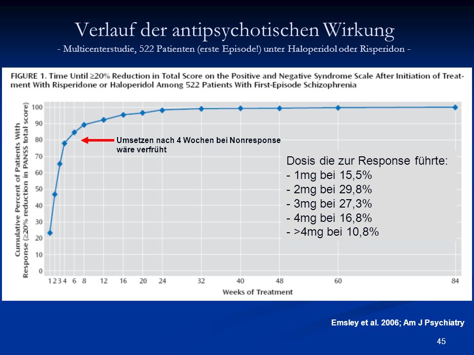 Verlauf der antipsychotischen Wirkung - Multicenterstudie, 522 Patienten (erste Episode!) unter Haloperidol oder Risperidon -