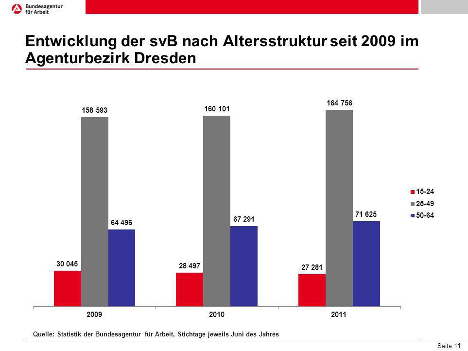 Entwicklung der svB nach Altersstruktur seit 2009 im Agenturbezirk Dresden