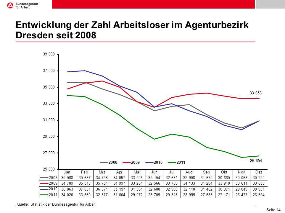 Entwicklung der Zahl Arbeitsloser im Agenturbezirk Dresden seit 2008