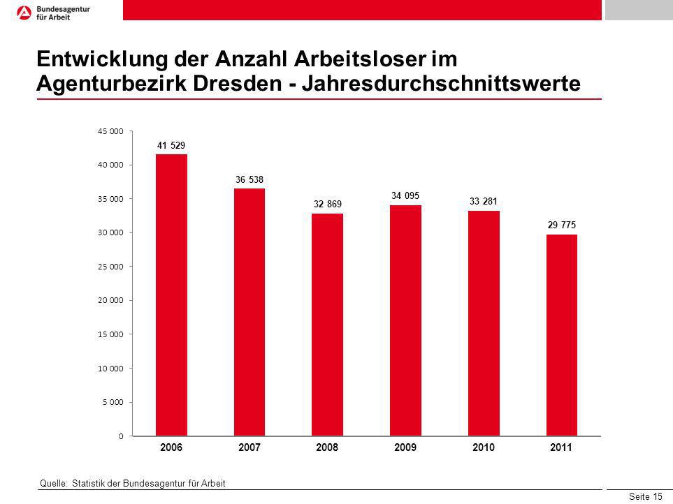 Entwicklung der Anzahl Arbeitsloser im Agenturbezirk Dresden - Jahresdurchschnittswerte