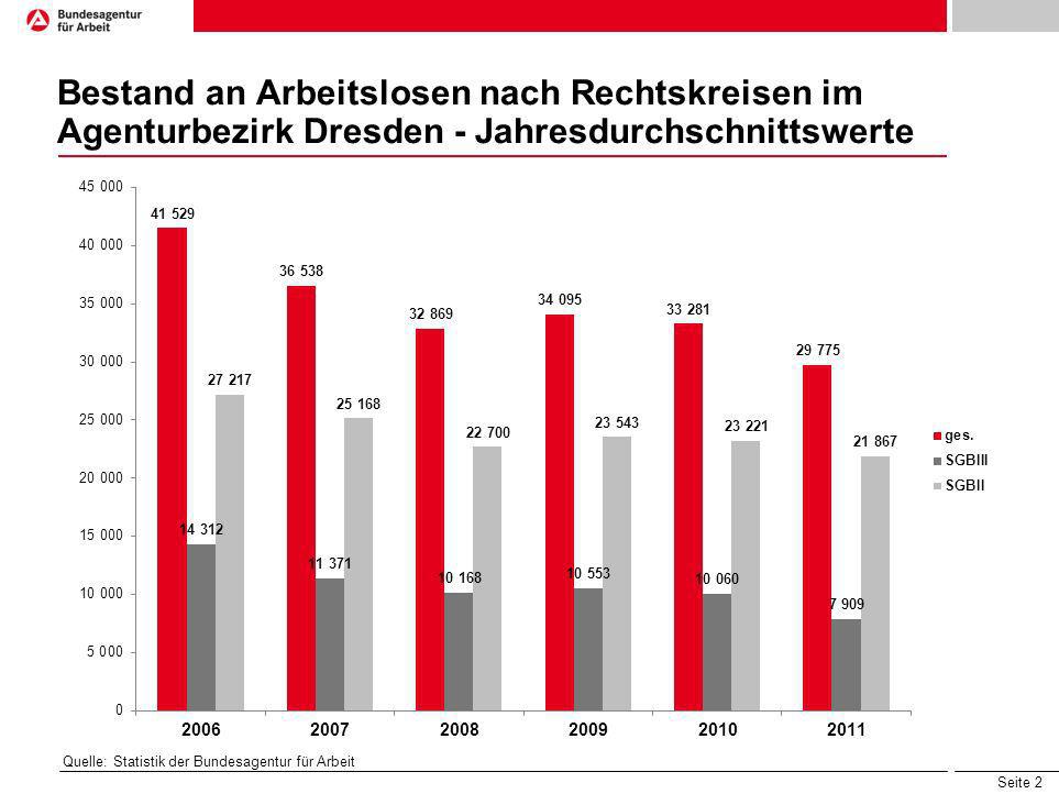 Bestand an Arbeitslosen nach Rechtskreisen im Agenturbezirk Dresden - Jahresdurchschnittswerte