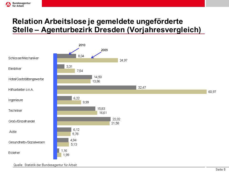 Relation Arbeitslose je gemeldete ungeförderte Stelle – Agenturbezirk Dresden (Vorjahresvergleich)