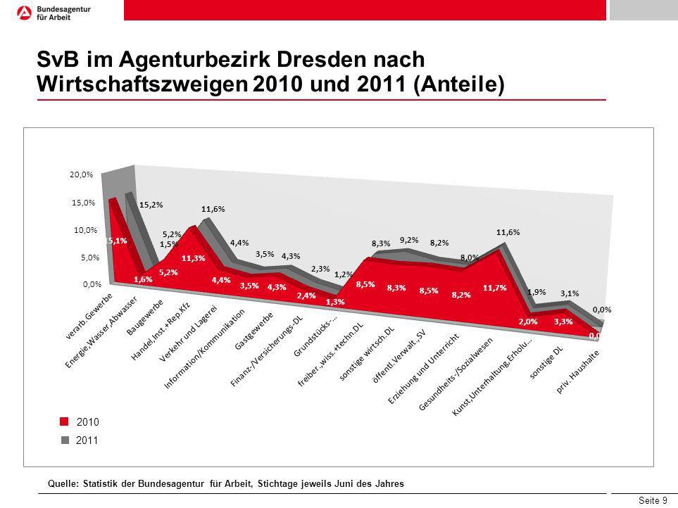 SvB im Agenturbezirk Dresden nach Wirtschaftszweigen 2010 und 2011 (Anteile)
