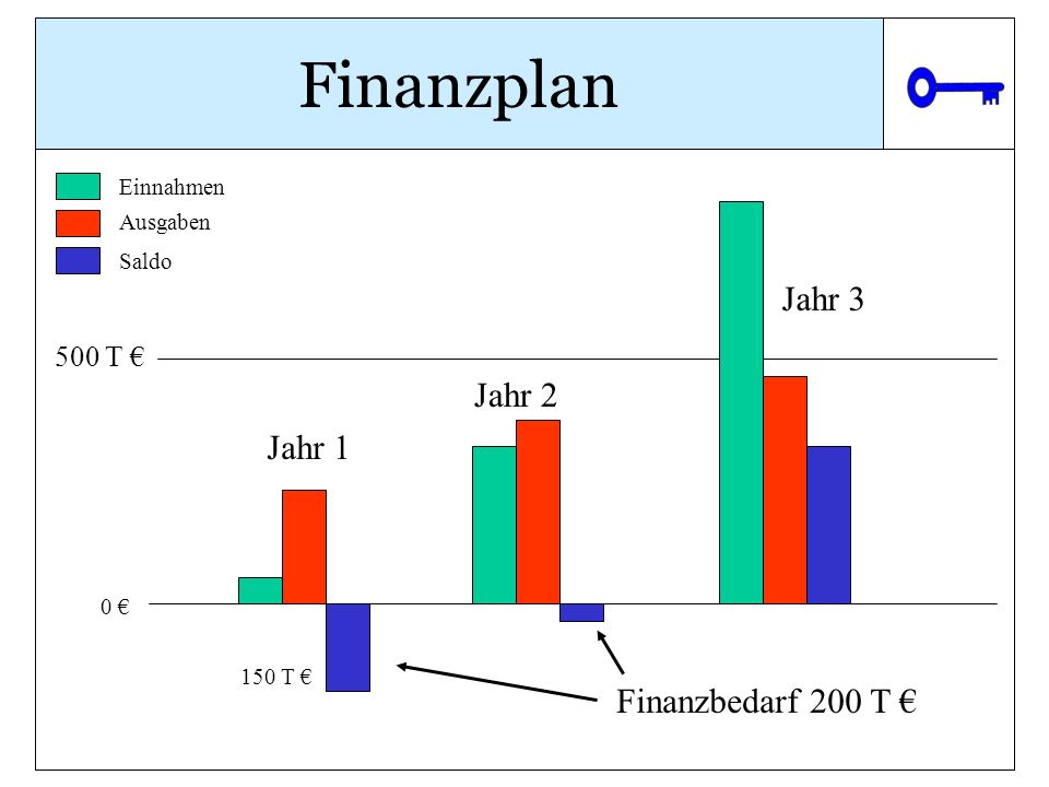 Finanzplan Jahr 3 Jahr 2 Jahr 1 Finanzbedarf 200 T € 500 T € Einnahmen