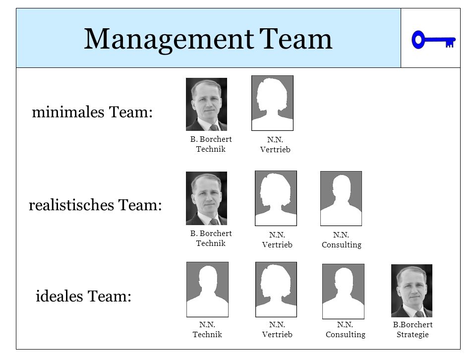 Management Team minimales Team: realistisches Team: ideales Team: