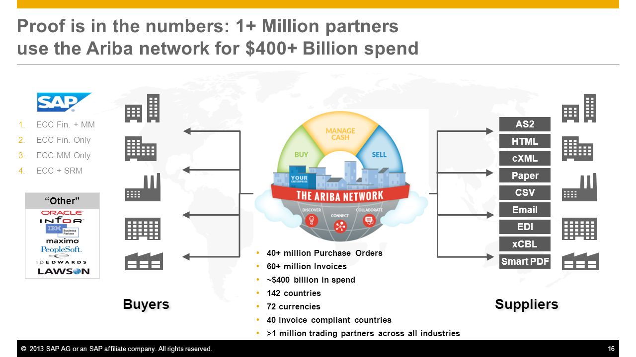Proof is in the numbers: 1+ Million partners use the Ariba network for $400+ Billion spend
