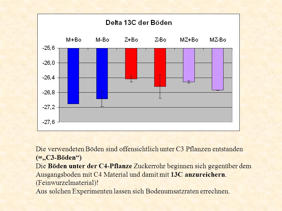 Die verwendeten Böden sind offensichtlich unter C3 Pflanzen entstanden (=„C3-Böden )