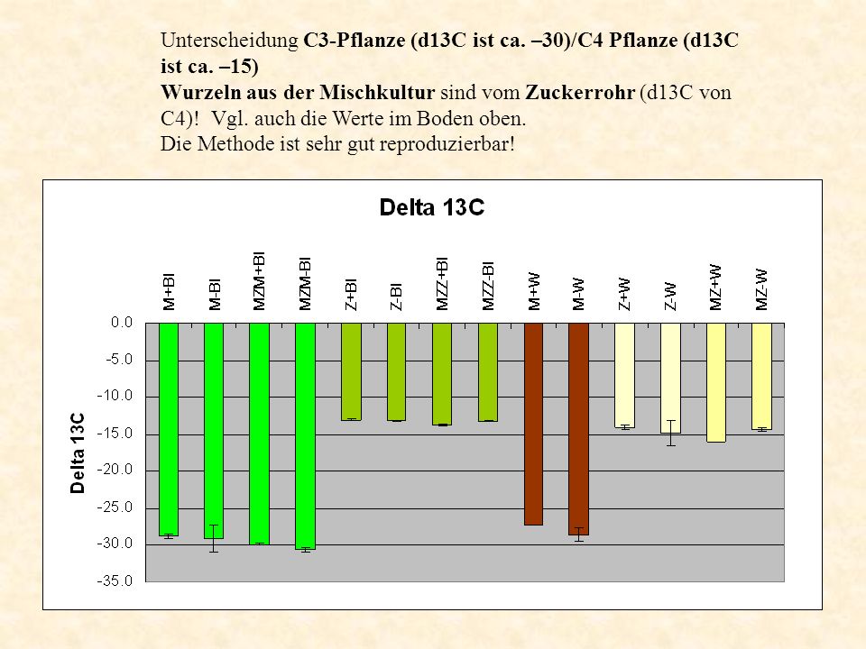 Unterscheidung C3-Pflanze (d13C ist ca. –30)/C4 Pflanze (d13C ist ca