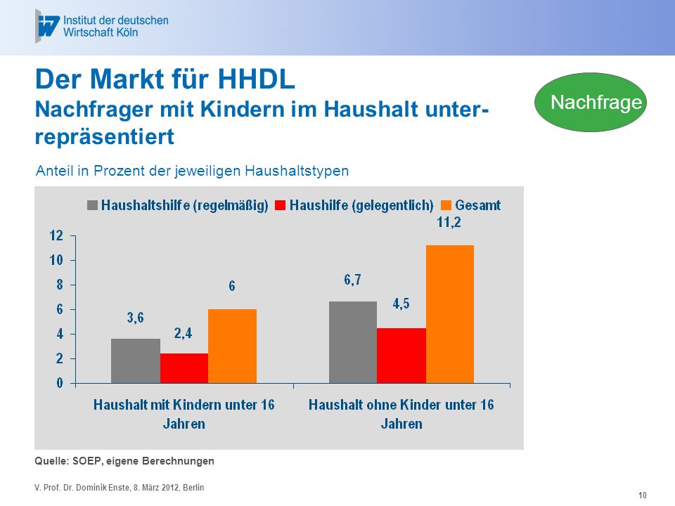 Der Markt für HHDL Nachfrager mit Kindern im Haushalt unter- repräsentiert. Nachfrage. Anteil in Prozent der jeweiligen Haushaltstypen.