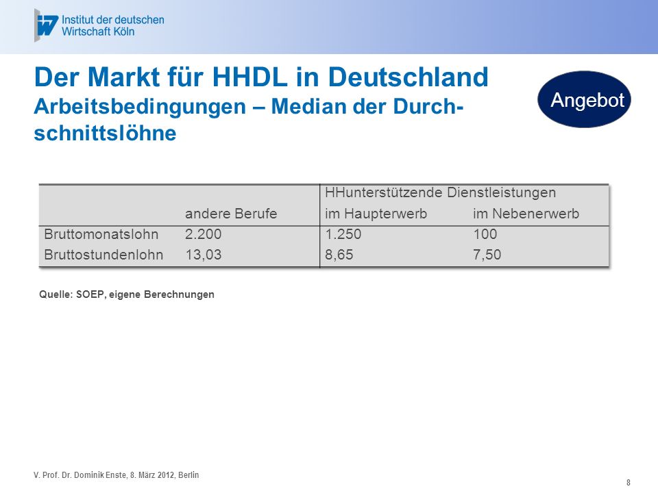 Der Markt für HHDL in Deutschland Arbeitsbedingungen – Median der Durch- schnittslöhne. Angebot.