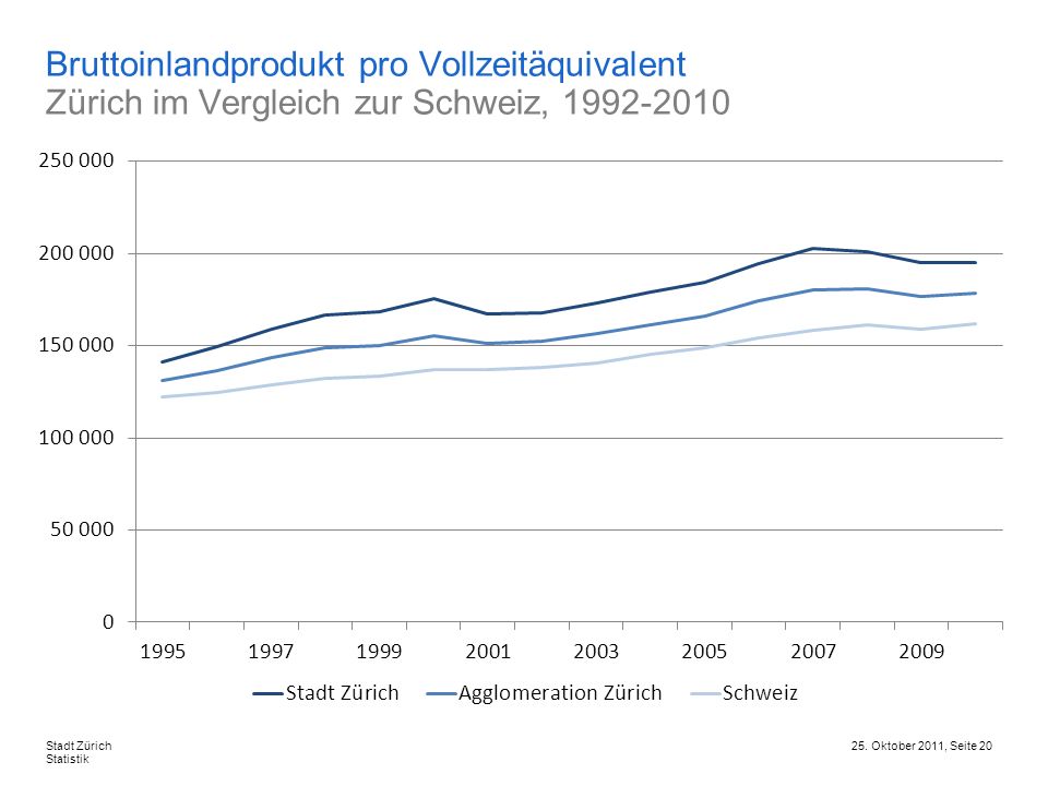 Bruttoinlandprodukt pro Vollzeitäquivalent Zürich im Vergleich zur Schweiz,