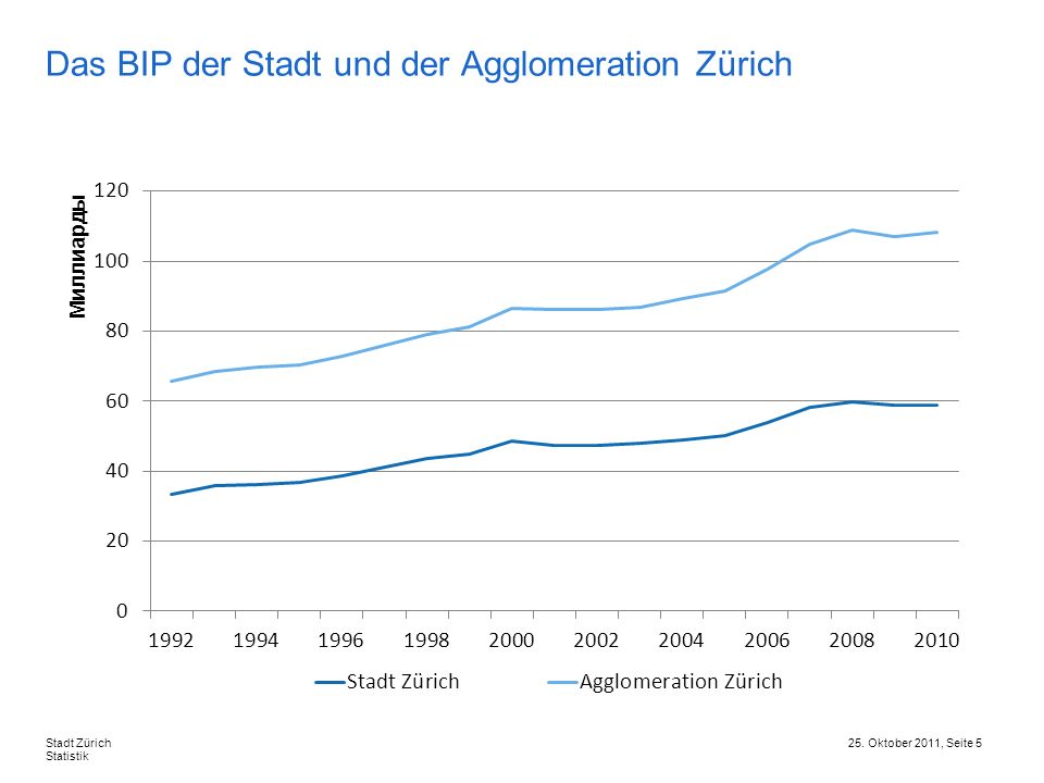 Das BIP der Stadt und der Agglomeration Zürich