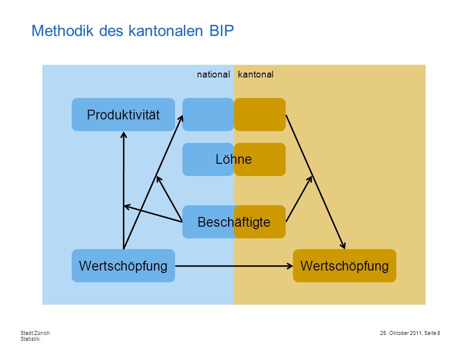 Methodik des kantonalen BIP