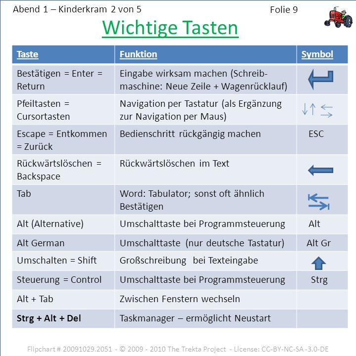 Wichtige Tasten Abend 1 – Kinderkram 2 von 5 Taste Funktion Symbol