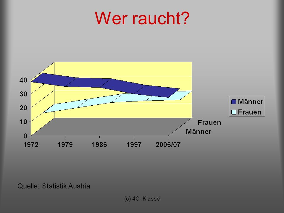Wer raucht Quelle: Statistik Austria (c) 4C- Klasse