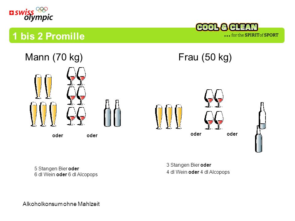 1 bis 2 Promille Mann (70 kg) Frau (50 kg) Alkoholkonsum ohne Mahlzeit
