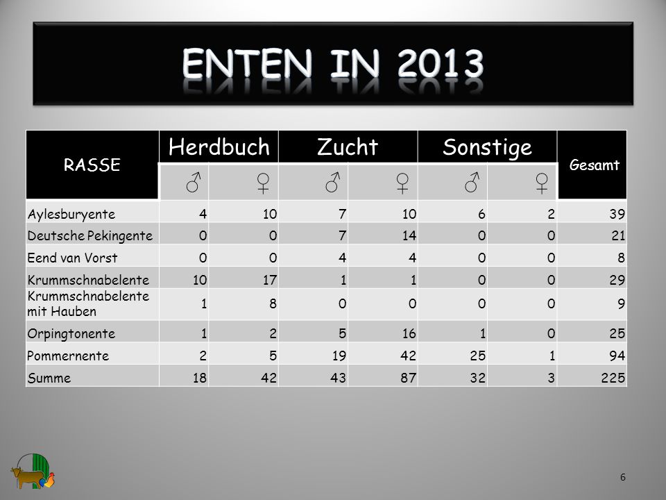 Enten in 2013 Herdbuch Zucht Sonstige ♂ ♀ RASSE Gesamt Aylesburyente 4