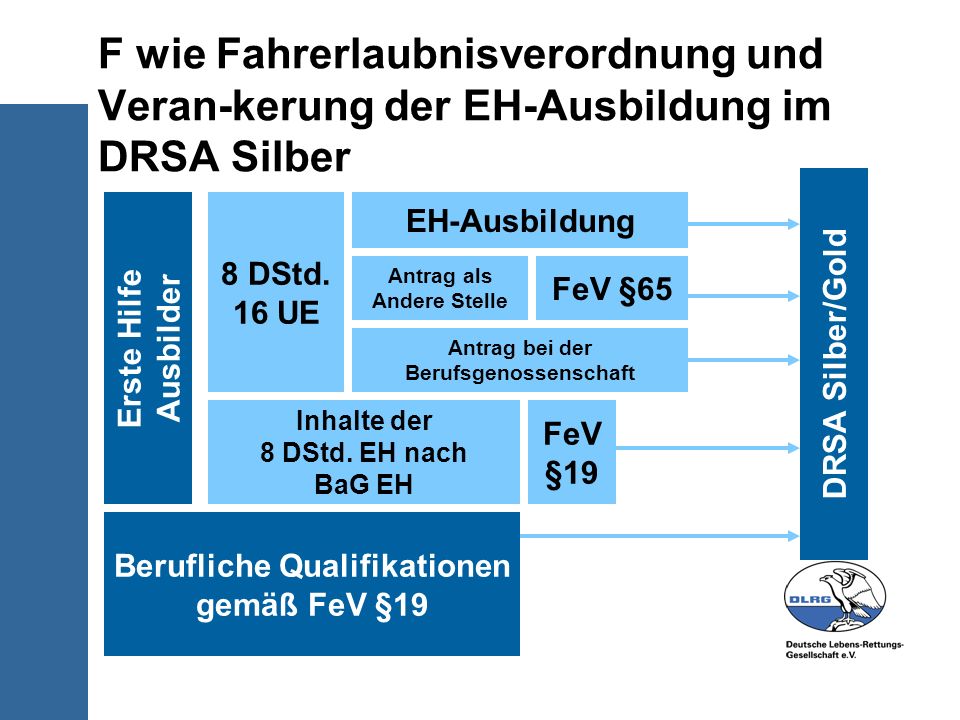 F wie Fahrerlaubnisverordnung und Veran-kerung der EH-Ausbildung im DRSA Silber