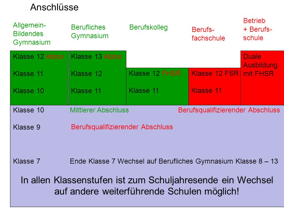 Anschlüsse Betrieb. + Berufs- schule. Allgemein- Bildendes. Gymnasium. Berufliches. Gymnasium.