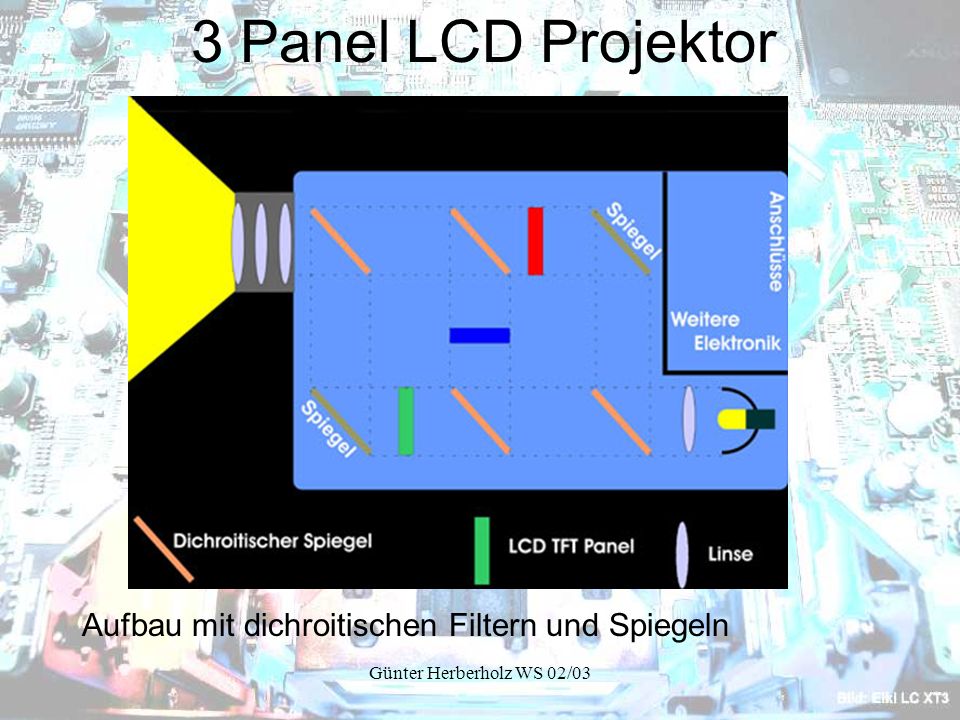 3 Panel LCD Projektor Aufbau mit dichroitischen Filtern und Spiegeln