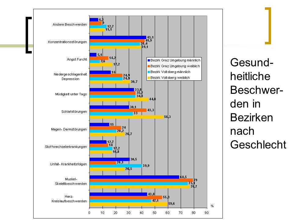 Gesundheitliche Beschwerden in Bezirken nach Geschlecht (in %) Gesund-heitliche Beschwer-den in Bezirken nach Geschlecht