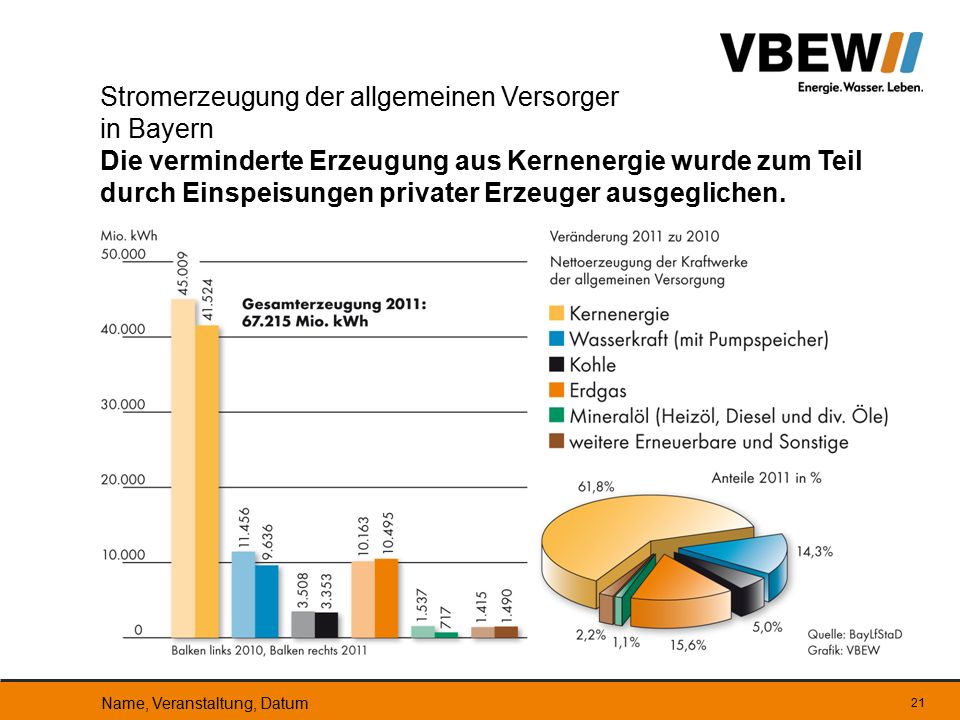 Stromerzeugung der allgemeinen Versorger in Bayern Die verminderte Erzeugung aus Kernenergie wurde zum Teil durch Einspeisungen privater Erzeuger ausgeglichen.